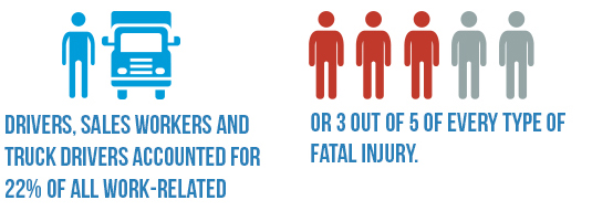 Vehicle accidents are the most common workplace related accident