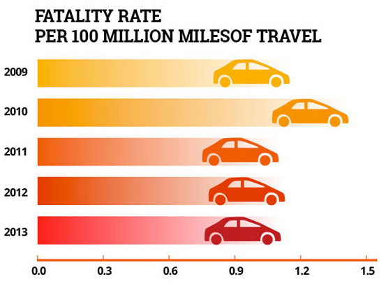 car accident fatality rate in New York state
