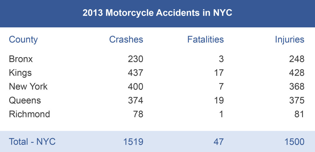 2013 Motorcycle Accidents in NYC