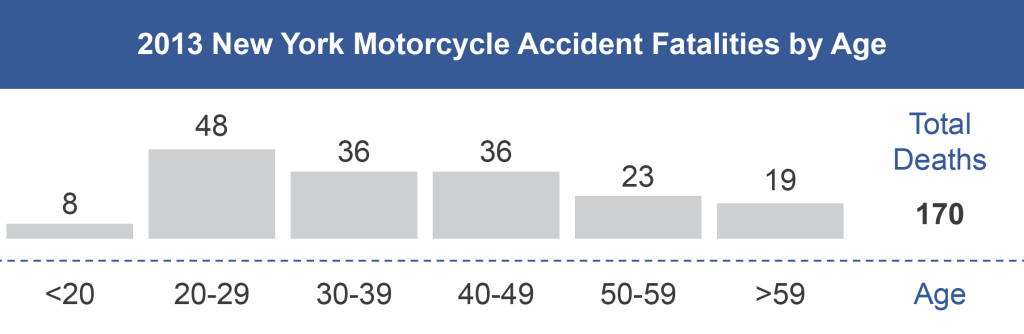 New York Motorcycle Accident Fatalities by Age