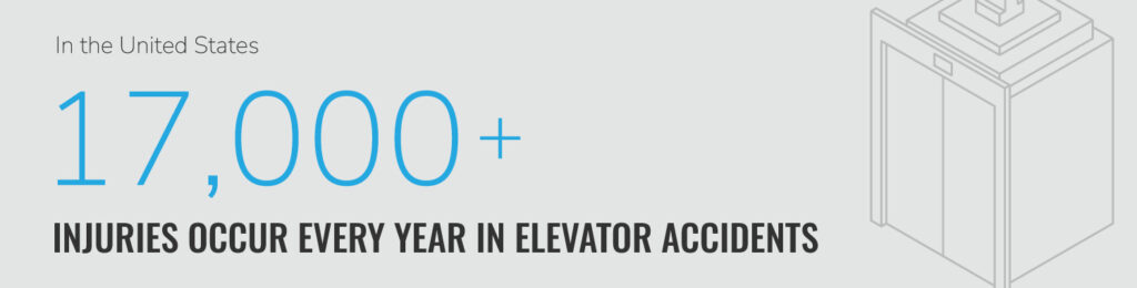 Infographic with dark text on light grey background. "In the United States 17,000+ injuries occur every year in elevator accidents." To the right of the text, a line illustration of an elevator.