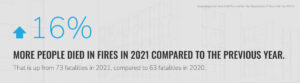 Infographic showing statistic from New York Post and the Fire Department of New York City (FDNY). "16% More people died in fires in 2021 compared to the previous year." Below in smaller text, "That is up from 73 fatalities in 2021, compared to 63 fatalities in 2020." Infographic has a light grey background with sketch of apartment buildings overlayed.