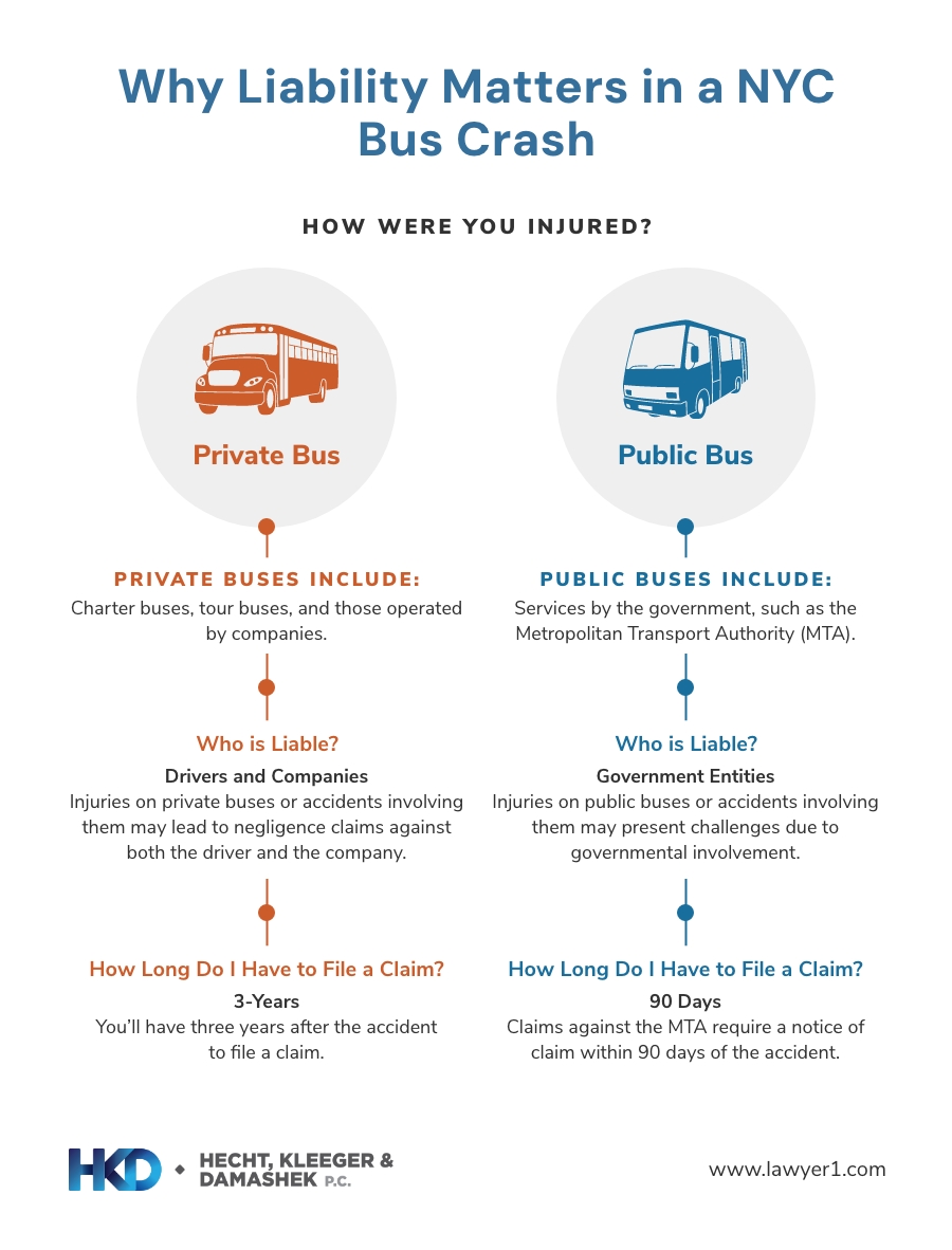 Infographic about why liability matters in a NYC bus crash